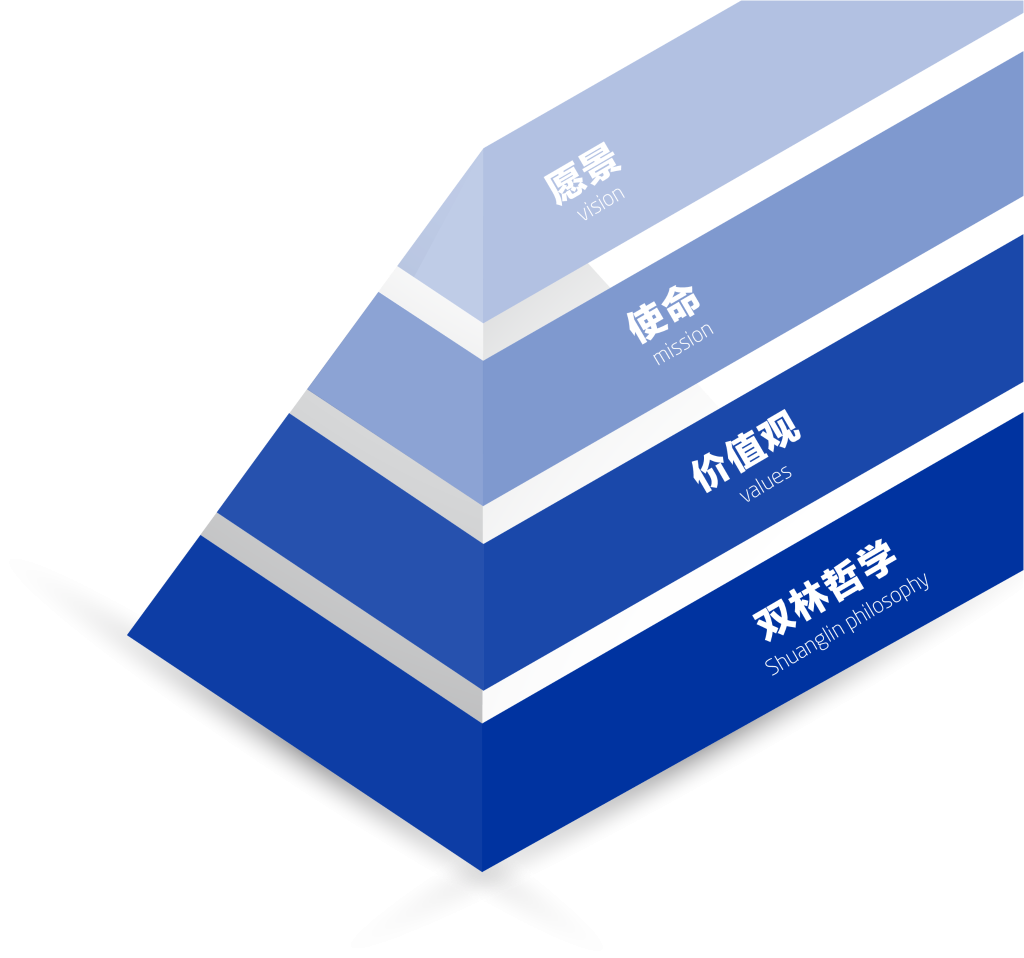 米兰（中国）文化理念“金字塔”